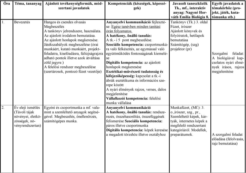 ) A felelősi rendszer megbeszélése (szertárosok, pontozó füzet vezetője) 2. Év eleji ismétlés (Távoli tájak növényei, életközösségek, növényrendszertan) Egyéni és csoportmunka a mf.