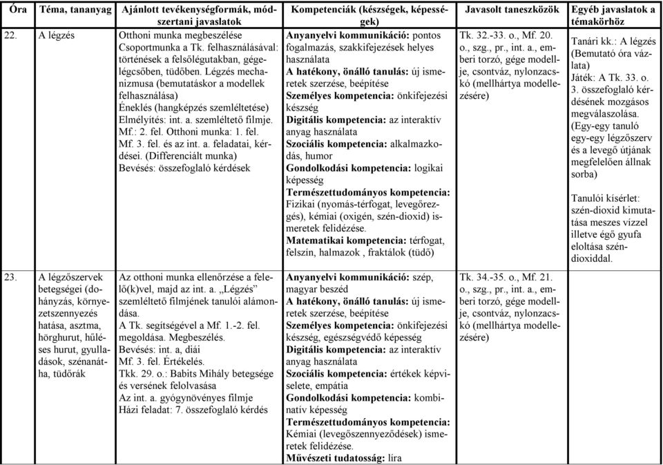 (Differenciált munka) Bevésés: összefoglaló kérdések Kompetenciák (készségek, ek) Anyanyelvi kommunikáció: pontos fogalmazás, szakkifejezések helyes használata szerzése, beépítése Személyes