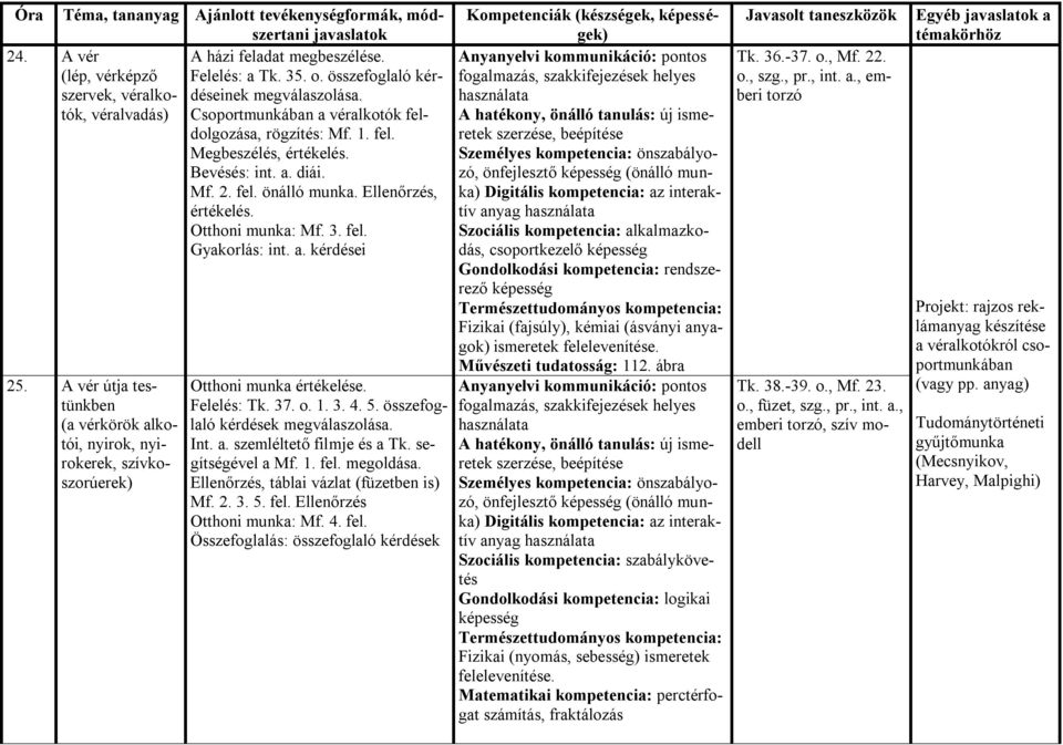 a. kérdései 25. A vér útja testünkben (a vérkörök alkotói, nyirok, nyirokerek, szívkoszorúerek) Otthoni munka értékelése. Felelés: Tk. 37. o. 1. 3. 4. 5. összefoglaló kérdések megválaszolása. Int. a. szemléltető filmje és a Tk.