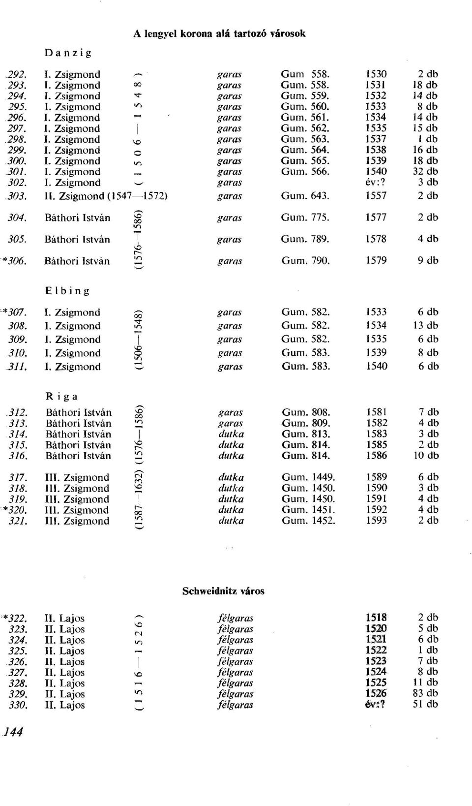 1530 2 db 1531 18 db 1532 14 db 1533 8 db 1534 14 db 1535 15 db 1537 1538 16 db 1539 18 db 1540 32 db év:? 3db 1557 2 db 304. Báthori István ЧС 305. Báthori István *306. Báthori István i/-} <o >n Gum.