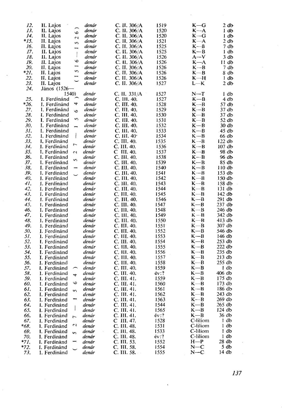 306/A 1526 К В 7db *21. II. Lajos <n dénár С II. 306/A 1526 К В 8 db 22. II. Lajos ' ' dénár С II. 306/A 1526 К H 23. II. Lajos dénár C. II. 306/A 1527 L К 2db 24. János (1526-1540) dénár С II.