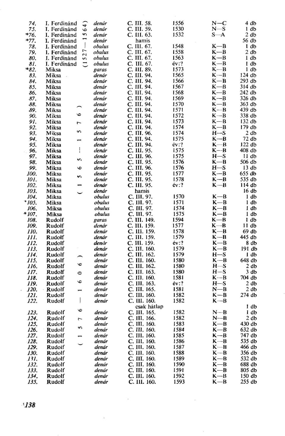 Miksa dénár С. III. 94. 1565 К В 124 db 84. Miksa dénár С. III. 94. 1566 к в 293 db 85. Miksa dénár С. III. 94. 1567 к в 314 db 86. Miksa dénár С. III. 94. 1568 к в 242 db 87. Miksa dénár С. III. 94. 1569 к в 326 db S8.