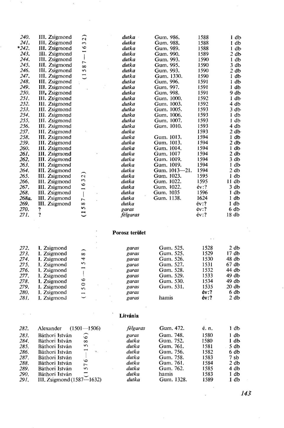 1591 250. III. Zsigmond dutka Gum. 998. 1591 9 db 251. III. Zsigmond dutka Gum. 1000. 1592 252. III. Zsigmond dutka Gum. 1003. 1592 4 db 253. III. Zsigmond dutka Gum. 1005. 1593 3 db 254. HI.