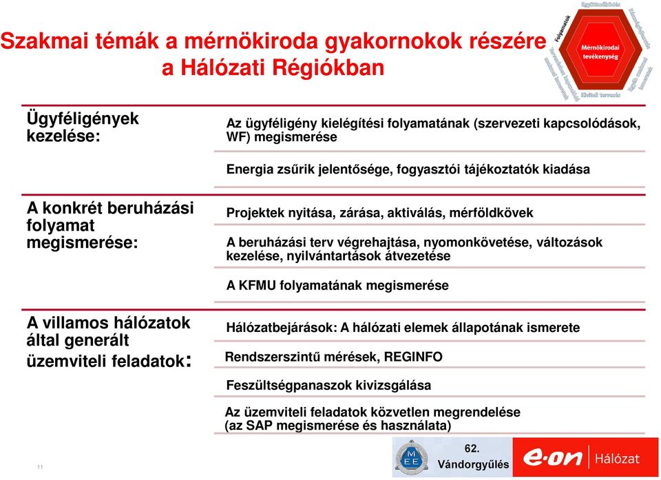 végrehajtása, nyomonkövetése, változások kezelése, nyilvántartások átvezetése A KFMU folyamatának megismerése A villamos hálózatok által generált üzemviteli feladatok: