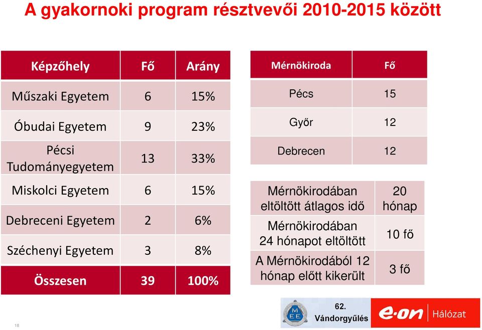 Széchenyi Egyetem 3 8% Összesen 39 100% Pécs 15 Győr 12 Debrecen 12 Mérnökirodában eltöltött átlagos