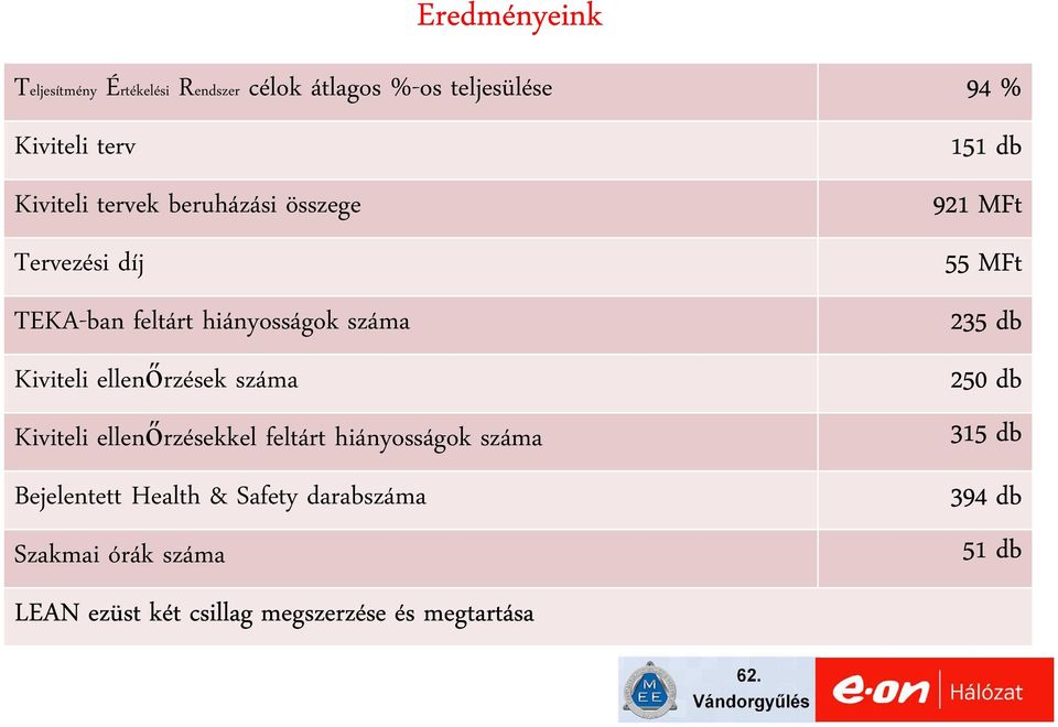 Kiviteli ellenőrzésekkel feltárt hiányosságok száma Bejelentett Health & Safety darabszáma Szakmai órák