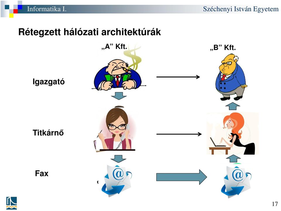 architektúrák A