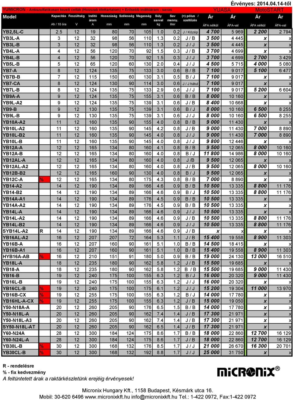 szellőzés Ah / 10 óra V A mm mm mm kg liter ÁFA nélkül ÁFA-val ÁFA nélkül ÁFA-val YB2,5L-C 2.5 12 19 80 70 105 1.0 0.2 J / Közép 4 700 5 969 2 200 2 794 YB3L-A 3 12 32 98 56 110 1.3 0.