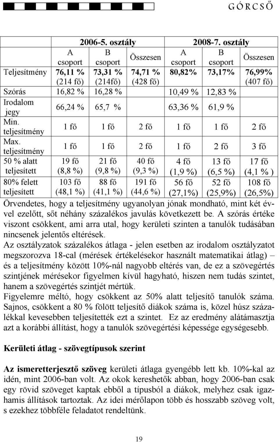 Irodalom jegy 66,24 % 65,7 % 63,36 % 61,9 % Min. teljesítmény 1 fő 1 fő 2 fő 1 fő 1 fő 2 fő Max.