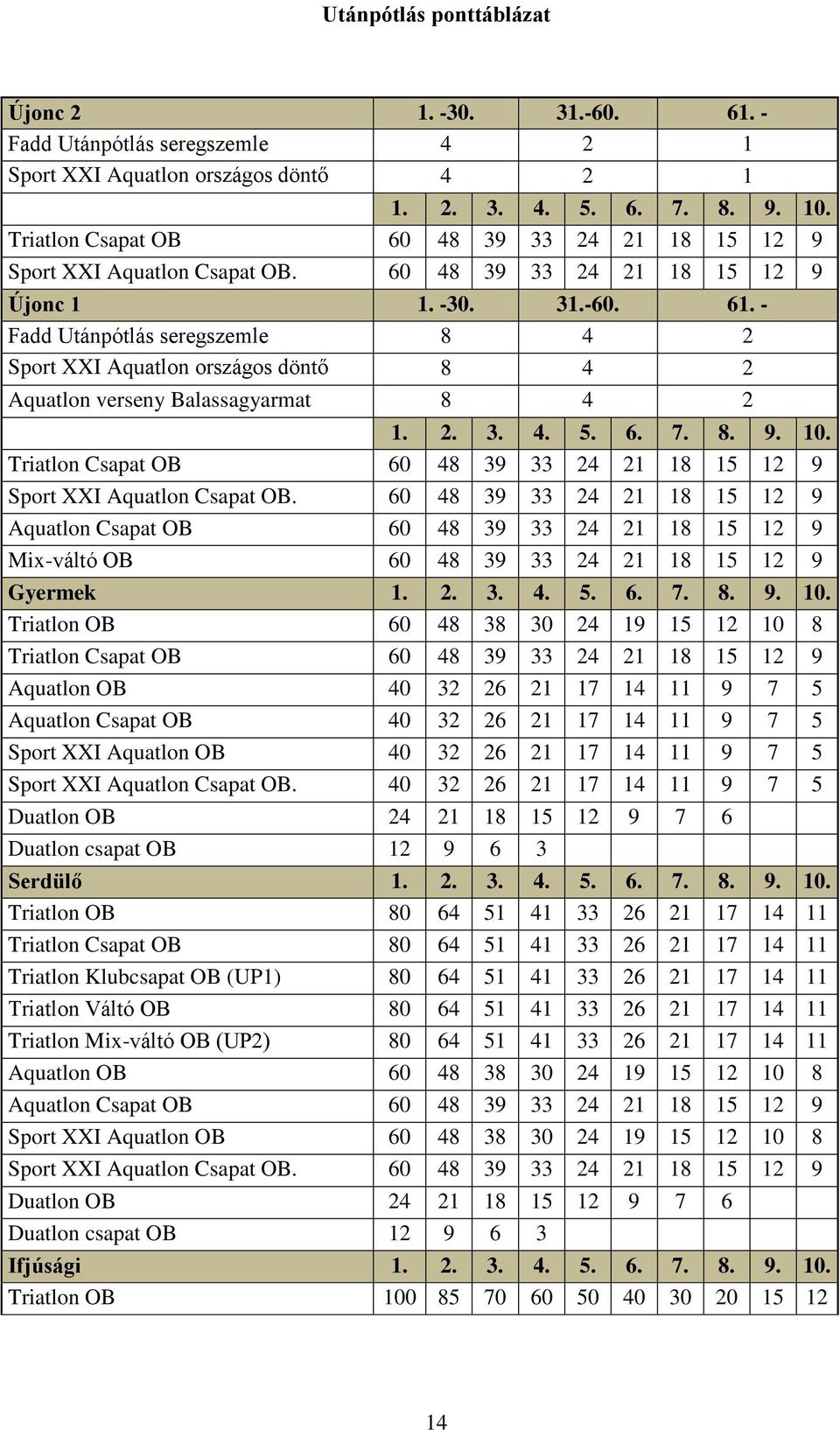 - Fadd Utánpótlás seregszemle 8 4 2 Sport XXI Aquatlon országos döntő 8 4 2 verseny Aquatlon verseny Balassagyarmat 8 4 2 1. 2. 3. 4. 5. 6. 7. 8. 9. 10.