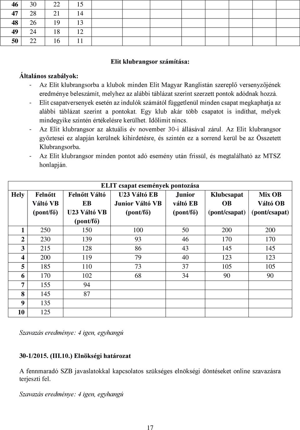 - Elit csapatversenyek esetén az indulók számától függetlenül minden csapat megkaphatja az alábbi táblázat szerint a pontokat.