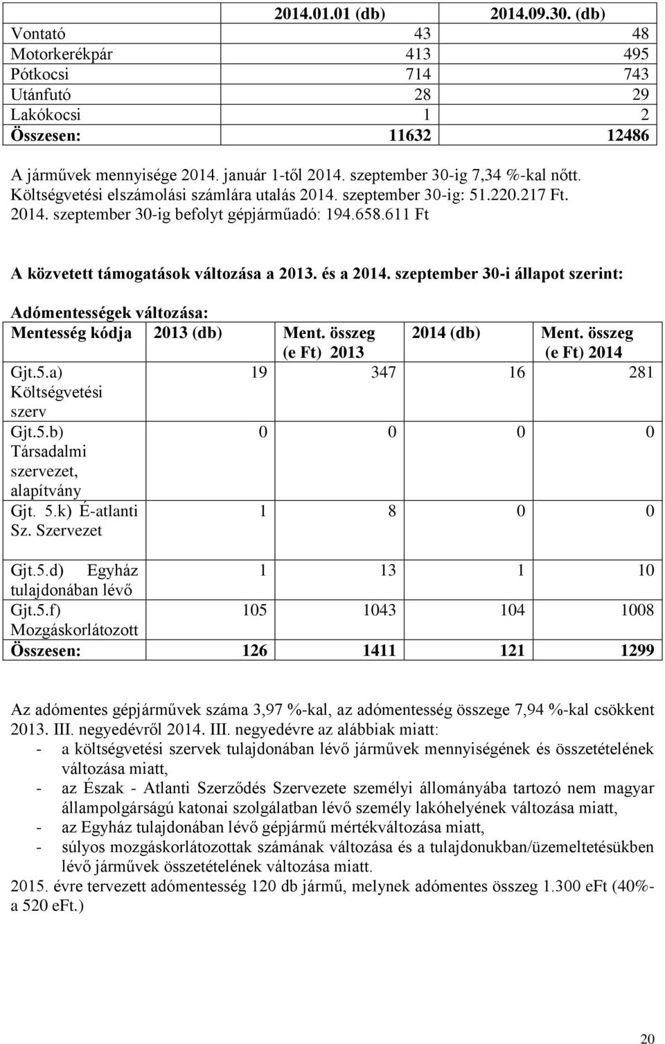 611 Ft A közvetett támogatások változása a 2013. és a 2014. szeptember 30-i állapot szerint: Adómentességek változása: Mentesség kódja 2013 (db) Ment. összeg (e Ft) 2013 2014 (db) Ment.