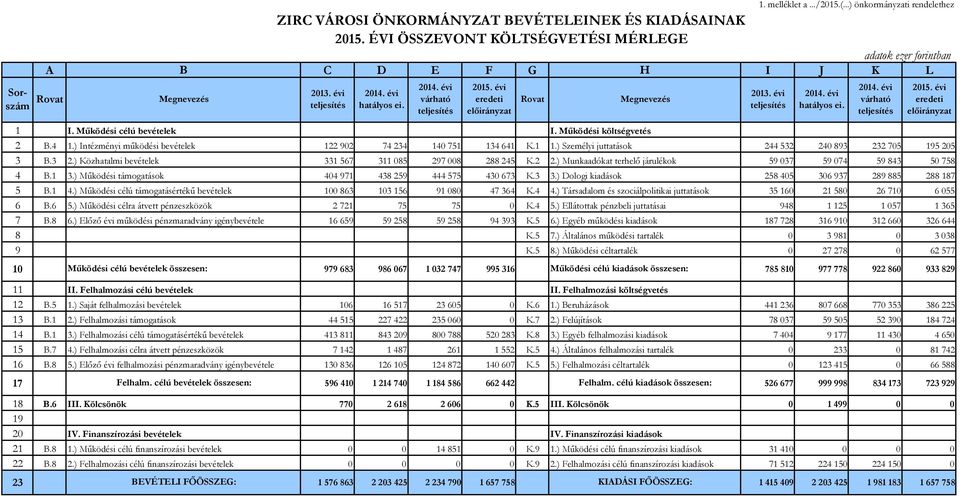 évi eredeti előirányzat Rovat Megnevezés 2013. évi teljesítés 2014. évi hatályos ei. 2014. évi várható teljesítés 2015. évi eredeti előirányzat 1 I. Működési célú bevételek I.