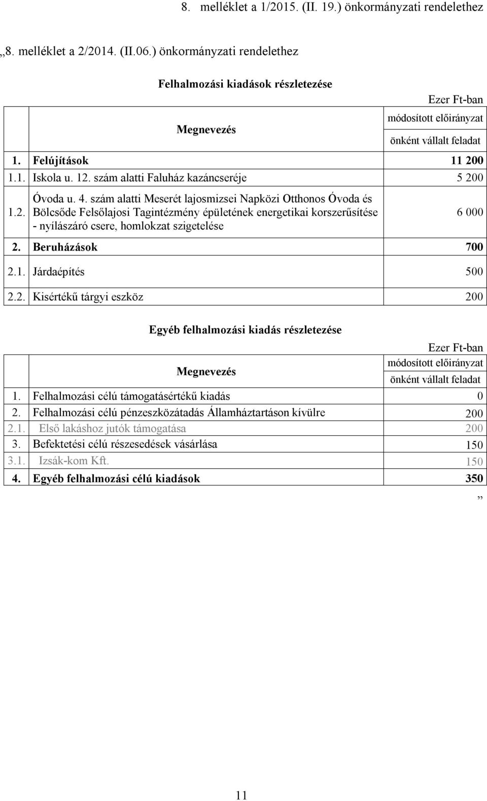 szám alatti Meserét lajosmizsei Napközi Otthonos Óvoda és Bölcsőde Felsőlajosi Tagintézmény épületének energetikai korszerűsítése - nyílászáró csere, homlokzat szigetelése 6 000 2. Beruházások 700 2.