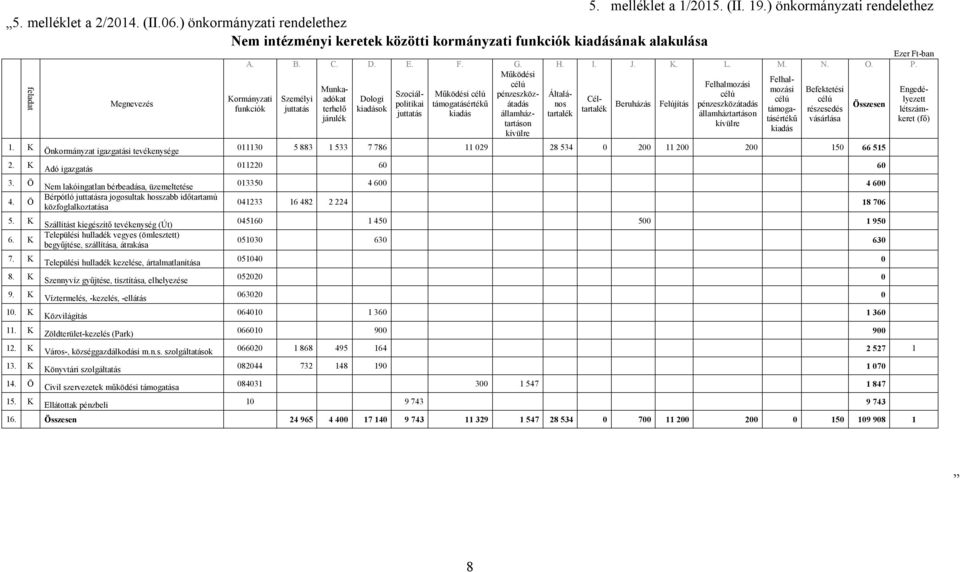 K Önkormányzat igazgatási tevékenysége Adó igazgatás Nem lakóingatlan bérbeadása, üzemeltetése Bérpótló juttatásra jogosultak hosszabb időtartamú közfoglalkoztatása Szállítást kiegészítő tevékenység