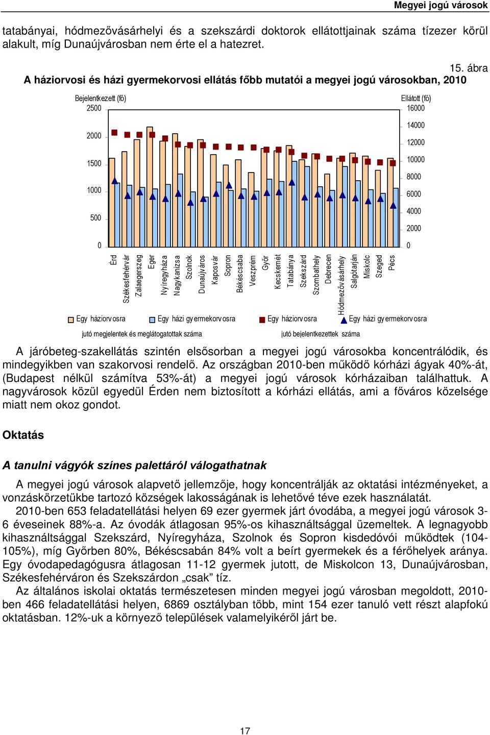 járóbeteg-szakellátás szintén elsősorban a megyei jogú városokba koncentrálódik, és mindegyikben van szakorvosi rendelő.