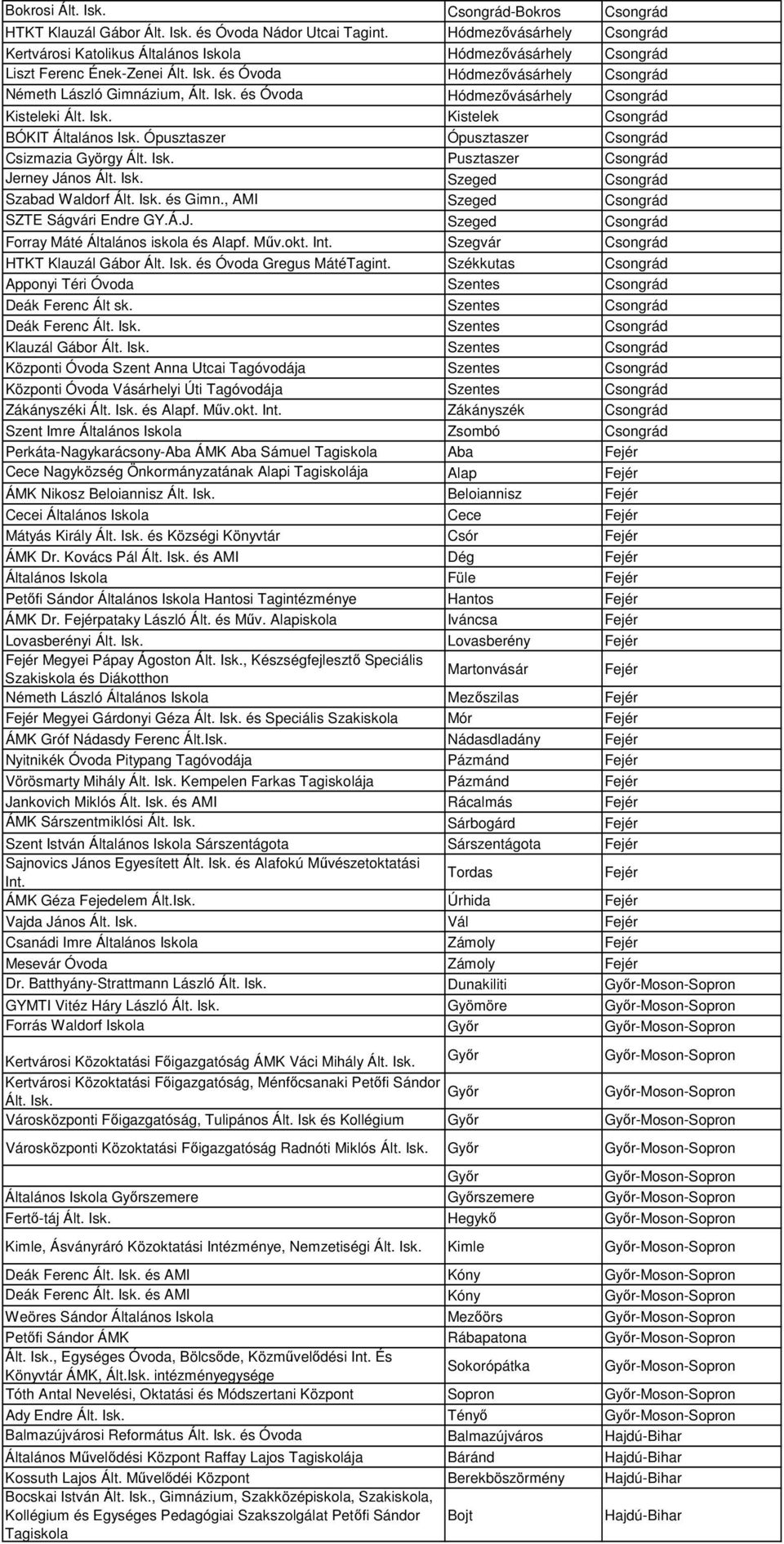 Isk. Kistelek Csongrád BÓKIT Általános Isk. Ópusztaszer Ópusztaszer Csongrád Csizmazia György Ált. Isk. Pusztaszer Csongrád Jerney János Ált. Isk. Szeged Csongrád Szabad Waldorf Ált. Isk. és Gimn.