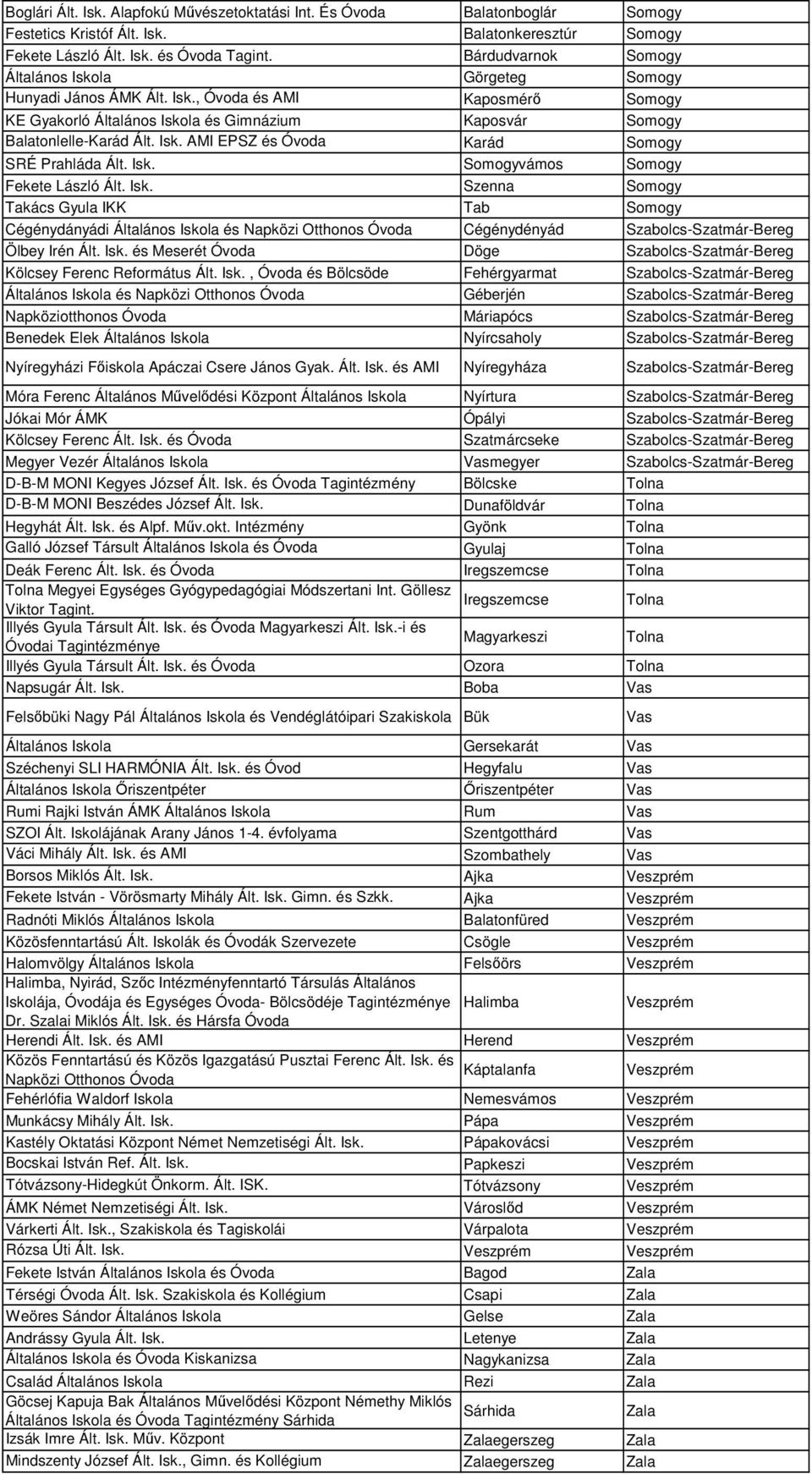 Isk. Somogyvámos Somogy Fekete László Ált. Isk. Szenna Somogy Takács Gyula IKK Tab Somogy Cégénydányádi Általános Iskola és Napközi Otthonos Óvoda Cégénydényád Szabolcs-Szatmár-Bereg Ölbey Irén Ált.