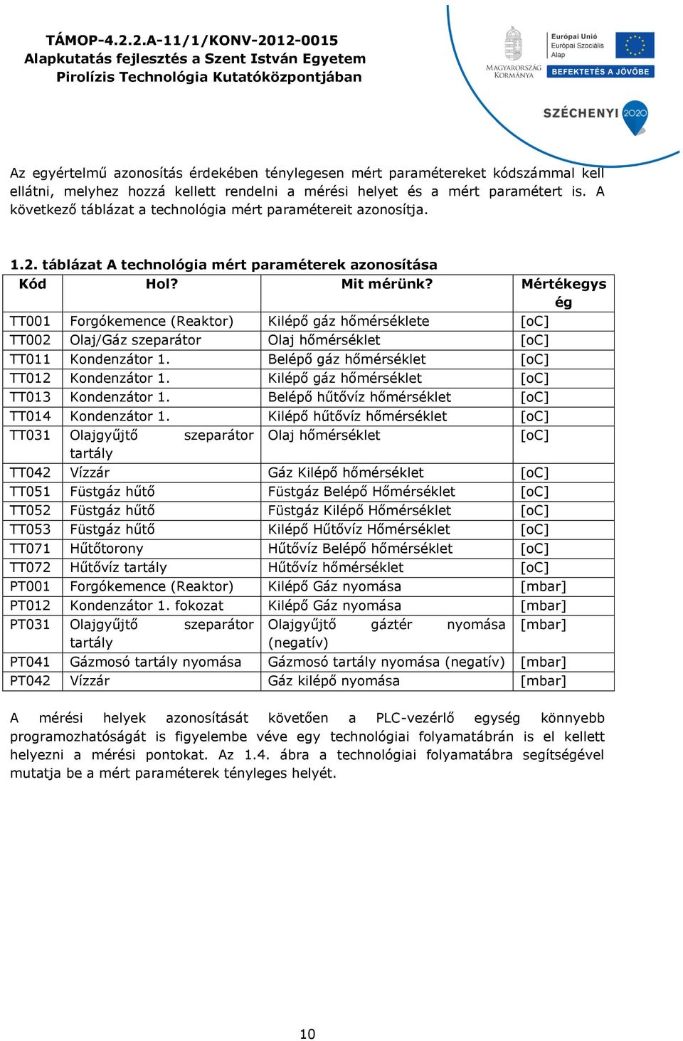 Mértékegys ég TT1 Forgókemence (Reaktor) Kilépő gáz hőmérséklete [oc] TT2 Olaj/Gáz szeparátor Olaj hőmérséklet [oc] TT11 Kondenzátor 1. Belépő gáz hőmérséklet [oc] TT12 Kondenzátor 1.