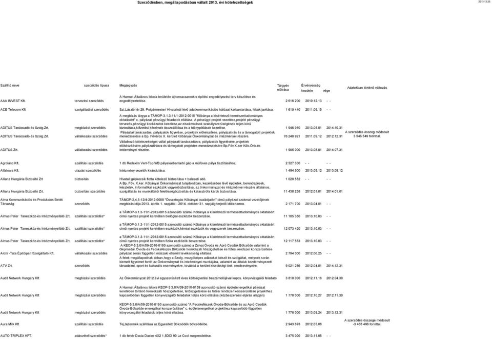 13 - - vége Adatokban történő változás ACE Telecom Kft szolgáltatási Szt.László tér 29. Polgármesteri Hivatalnál lévő adatkommunikációs hálózat karbantartása, hibák javítása. 1 615 440 2011.09.