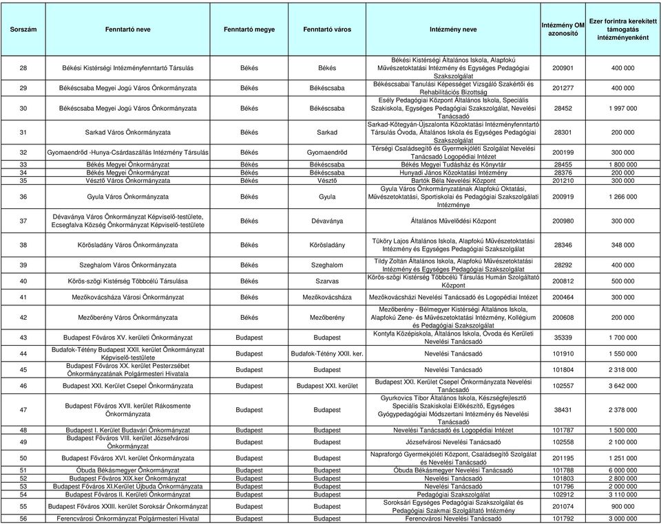 Pedagógiai Általános Iskola, Speciális Szakiskola, Egységes Pedagógiai, Nevelési 28452 1 997 000 31 Sarkad Város Önkormányzata Békés Sarkad Sarkad-Kötegyán-Újszalonta Közoktatási Intézményfenntartó