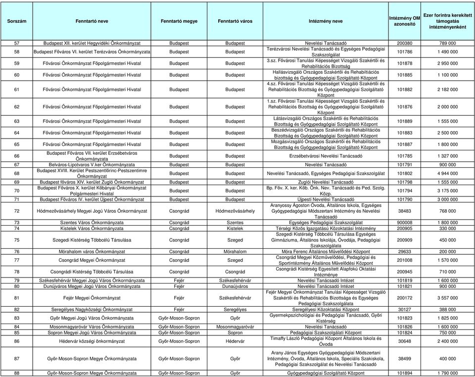 Fıvárosi Tanulási Képességet Vizsgáló Szakértıi és Rehabilitációs Bizottság 101878 2 950 000 60 Fıvárosi Önkormányzat Fıpolgármesteri Hivatal Hallásvizsgáló Országos Szakértıi és Rehabiltiációs