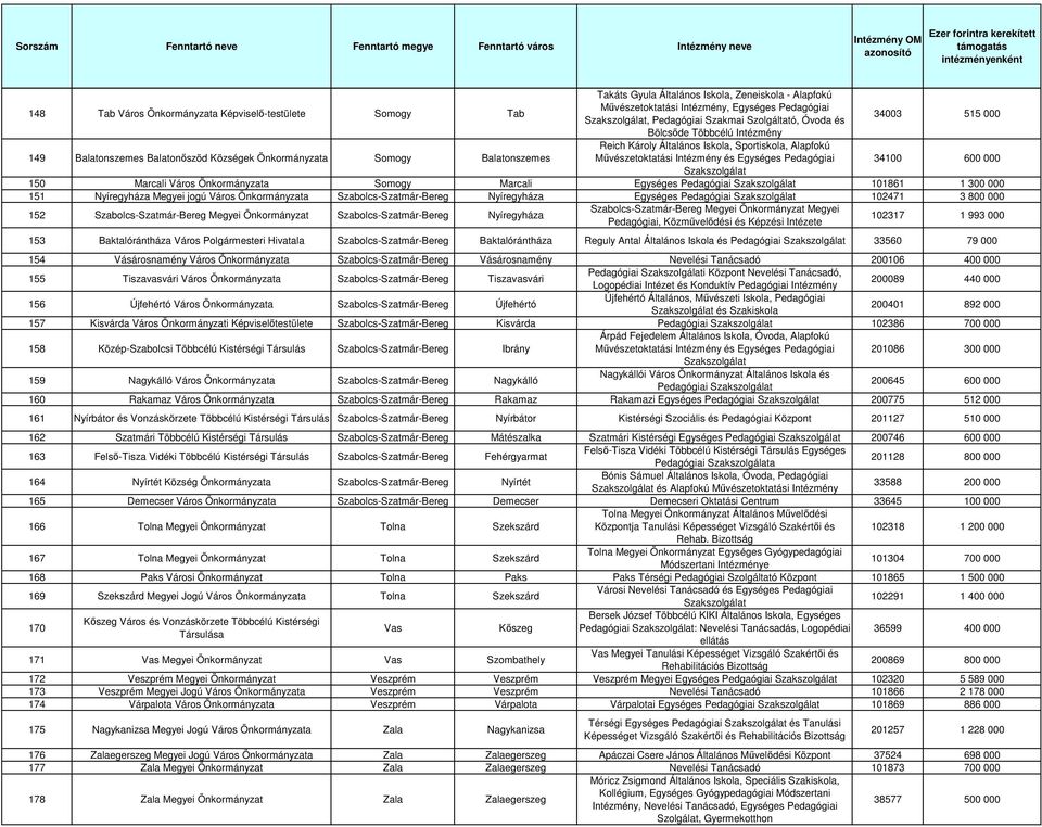 és Egységes Pedagógiai 34100 600 000 150 Marcali Város Önkormányzata Somogy Marcali Egységes Pedagógiai 101861 1 300 000 151 Nyíregyháza Megyei jogú Város Önkormányzata Szabolcs-Szatmár-Bereg