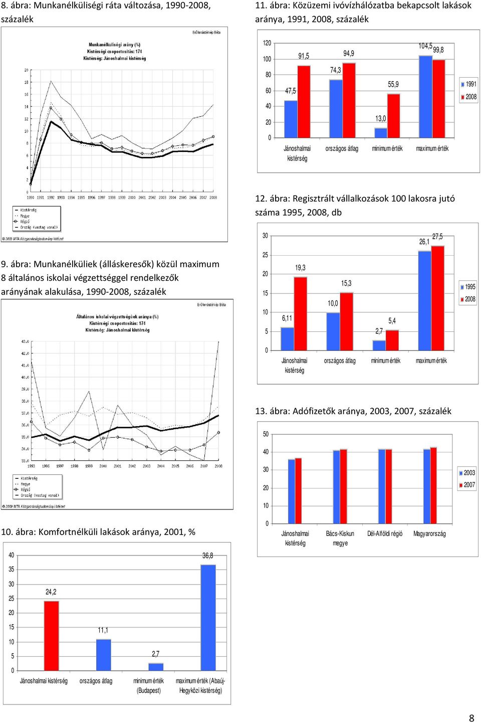 érték maximum érték 12. ábra: Regisztrált vállalkozások 100 lakosra jutó 1995, 2008, db 30 27,5 26,1 9.