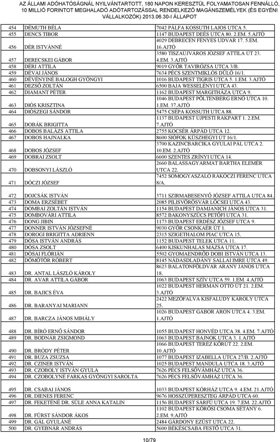 460 DÉVÉNYINÉ BALOGH GYÖNGYI 1016 BUDAPEST TIGRIS UTCA 5. 1.EM. 3.AJTÓ 461 DEZSŐ ZOLTÁN 6500 BAJA WESSELÉNYI UTCA 43. 462 DIAMANT PÉTER 1162 BUDAPEST MARGITHÁZA UTCA 9.