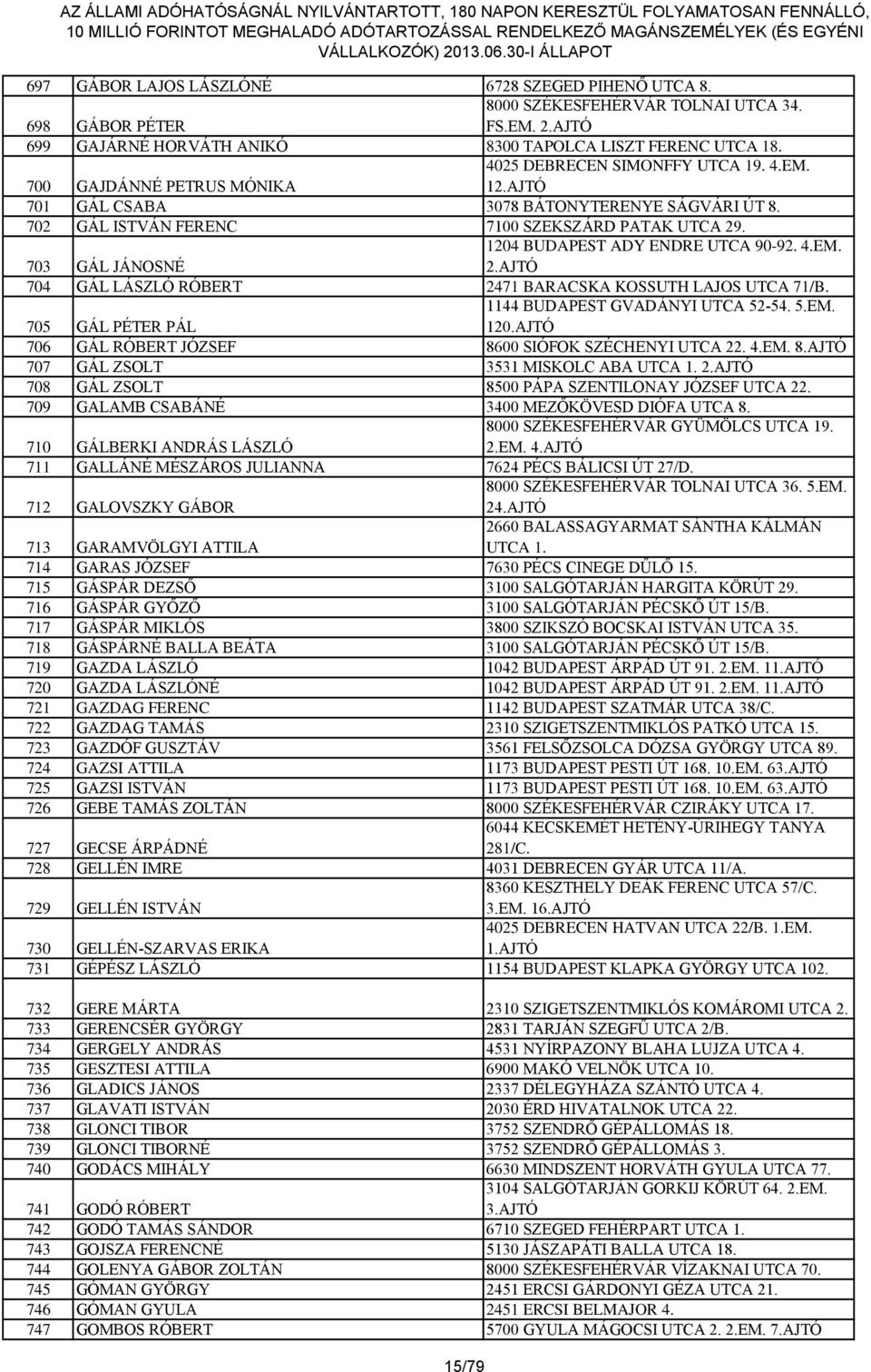 703 GÁL JÁNOSNÉ 1204 BUDAPEST ADY ENDRE UTCA 90-92. 4.EM. 2.AJTÓ 704 GÁL LÁSZLÓ RÓBERT 2471 BARACSKA KOSSUTH LAJOS UTCA 71/B. 705 GÁL PÉTER PÁL 1144 BUDAPEST GVADÁNYI UTCA 52-54. 5.EM. 120.AJTÓ 706 GÁL RÓBERT JÓZSEF 8600 SIÓFOK SZÉCHENYI UTCA 22.
