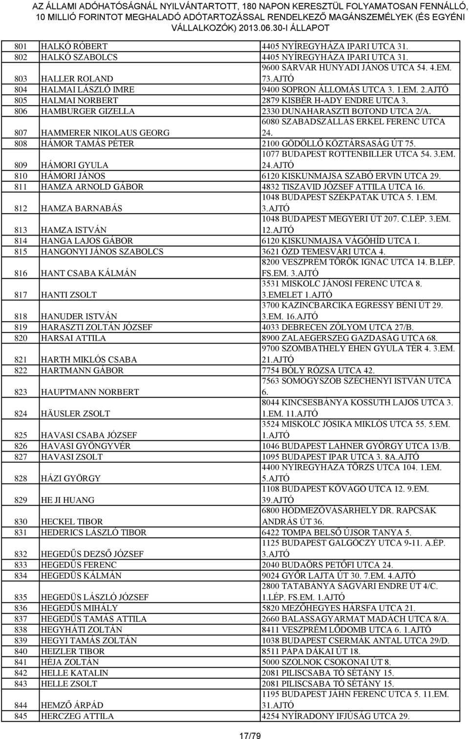 6080 SZABADSZÁLLÁS ERKEL FERENC UTCA 807 HAMMERER NIKOLAUS GEORG 24. 808 HÁMOR TAMÁS PÉTER 2100 GÖDÖLLŐ KÖZTÁRSASÁG ÚT 75. 809 HÁMORI GYULA 1077 BUDAPEST ROTTENBILLER UTCA 54. 3.EM. 24.AJTÓ 810 HÁMORI JÁNOS 6120 KISKUNMAJSA SZABÓ ERVIN UTCA 29.