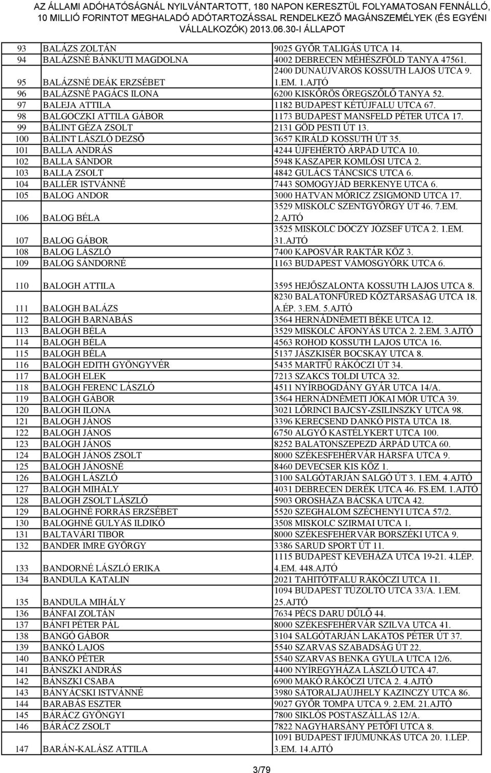 100 BÁLINT LÁSZLÓ DEZSŐ 3657 KIRÁLD KOSSUTH ÚT 35. 101 BALLA ANDRÁS 4244 ÚJFEHÉRTÓ ÁRPÁD UTCA 10. 102 BALLA SÁNDOR 5948 KASZAPER KOMLÓSI UTCA 2. 103 BALLA ZSOLT 4842 GULÁCS TÁNCSICS UTCA 6.
