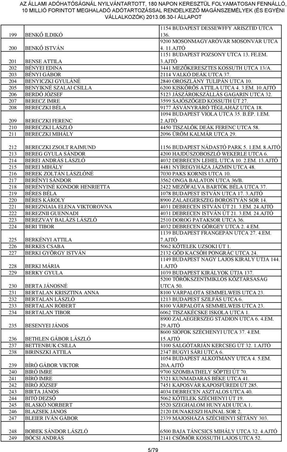 205 BENYIKNÉ SZALAI CSILLA 6200 KISKŐRÖS ATTILA UTCA 4. 3.EM. 10.AJTÓ 206 BERDÓ JÓZSEF 5123 JÁSZÁROKSZÁLLÁS GAGARIN UTCA 32. 207 BERECZ IMRE 3599 SAJÓSZÖGED KOSSUTH ÚT 27.