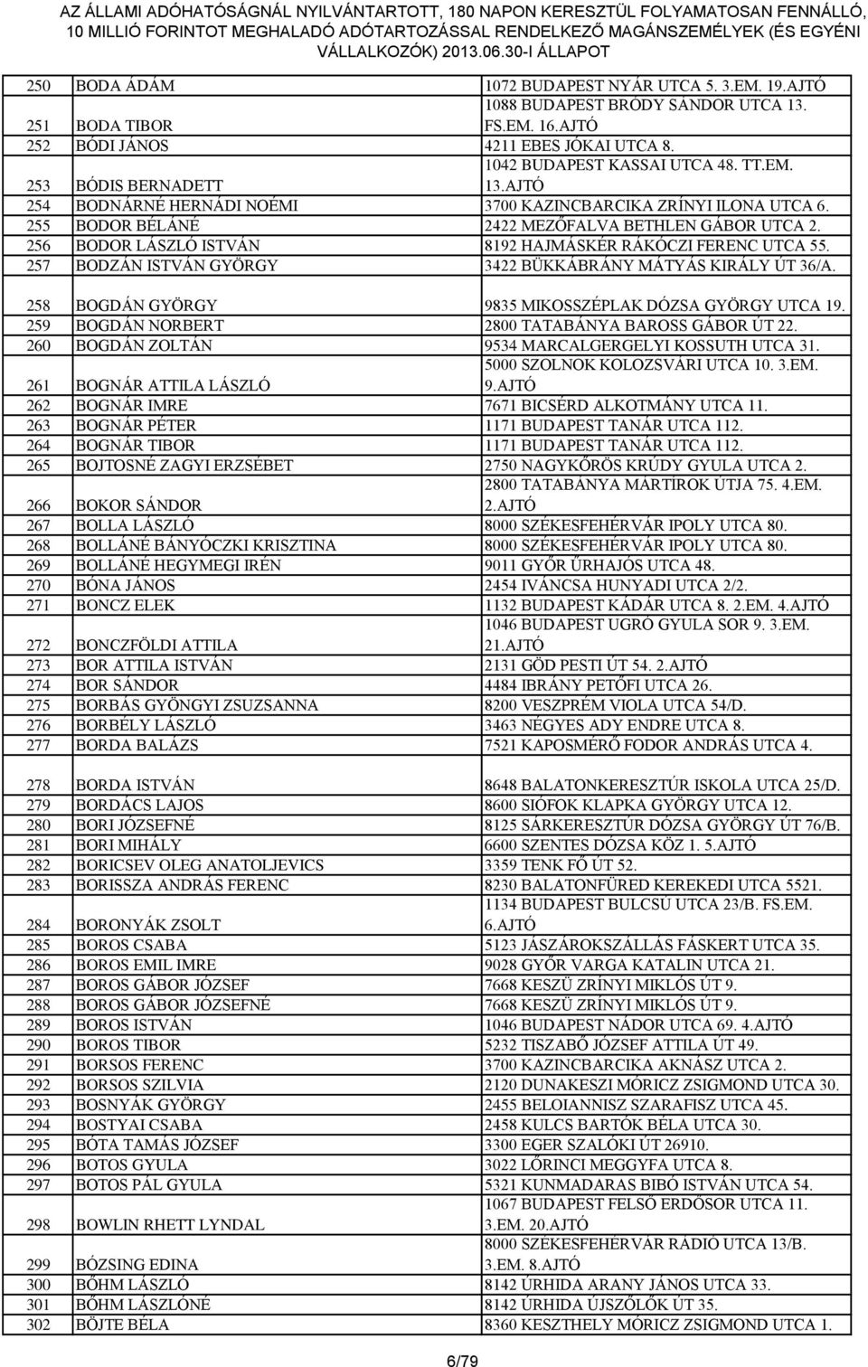 256 BODOR LÁSZLÓ ISTVÁN 8192 HAJMÁSKÉR RÁKÓCZI FERENC UTCA 55. 257 BODZÁN ISTVÁN GYÖRGY 3422 BÜKKÁBRÁNY MÁTYÁS KIRÁLY ÚT 36/A. 258 BOGDÁN GYÖRGY 9835 MIKOSSZÉPLAK DÓZSA GYÖRGY UTCA 19.