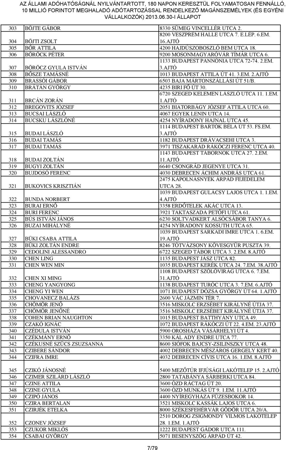 310 BRÁTÁN GYÖRGY 4235 BIRI FŐ ÚT 30. 311 BRCÁN ZORÁN 6720 SZEGED KELEMEN LÁSZLÓ UTCA 11. 1.EM. 1.AJTÓ 312 BREGOVITS JÓZSEF 2051 BIATORBÁGY JÓZSEF ATTILA UTCA 60.