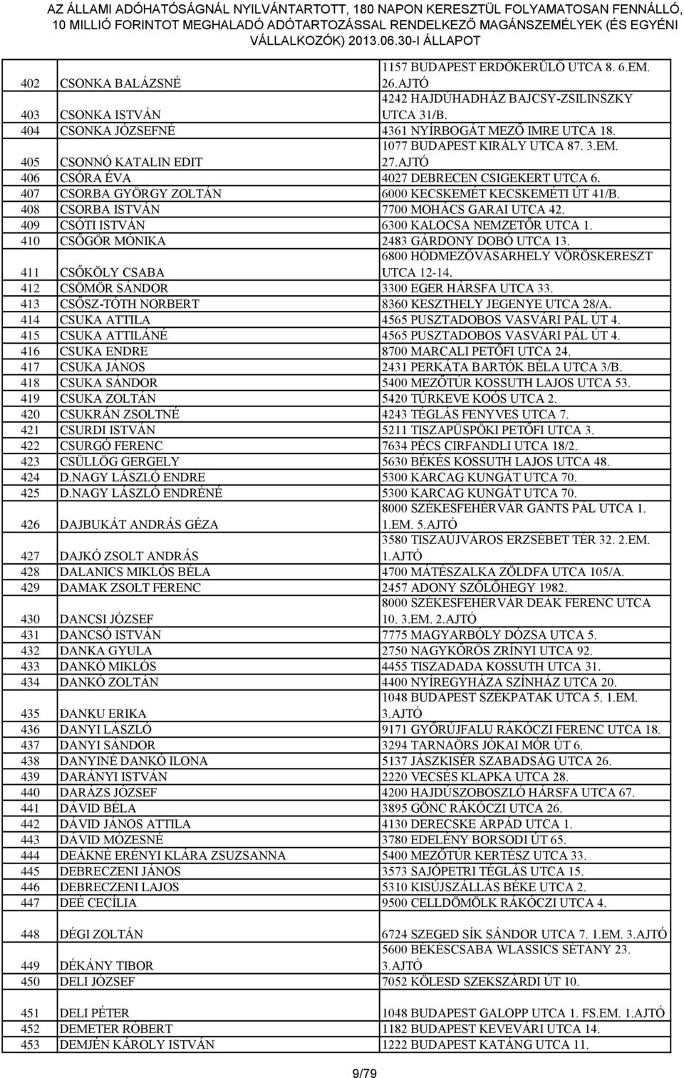 408 CSORBA ISTVÁN 7700 MOHÁCS GARAI UTCA 42. 409 CSÓTI ISTVÁN 6300 KALOCSA NEMZETŐR UTCA 1. 410 CSŐGÖR MÓNIKA 2483 GÁRDONY DOBÓ UTCA 13.