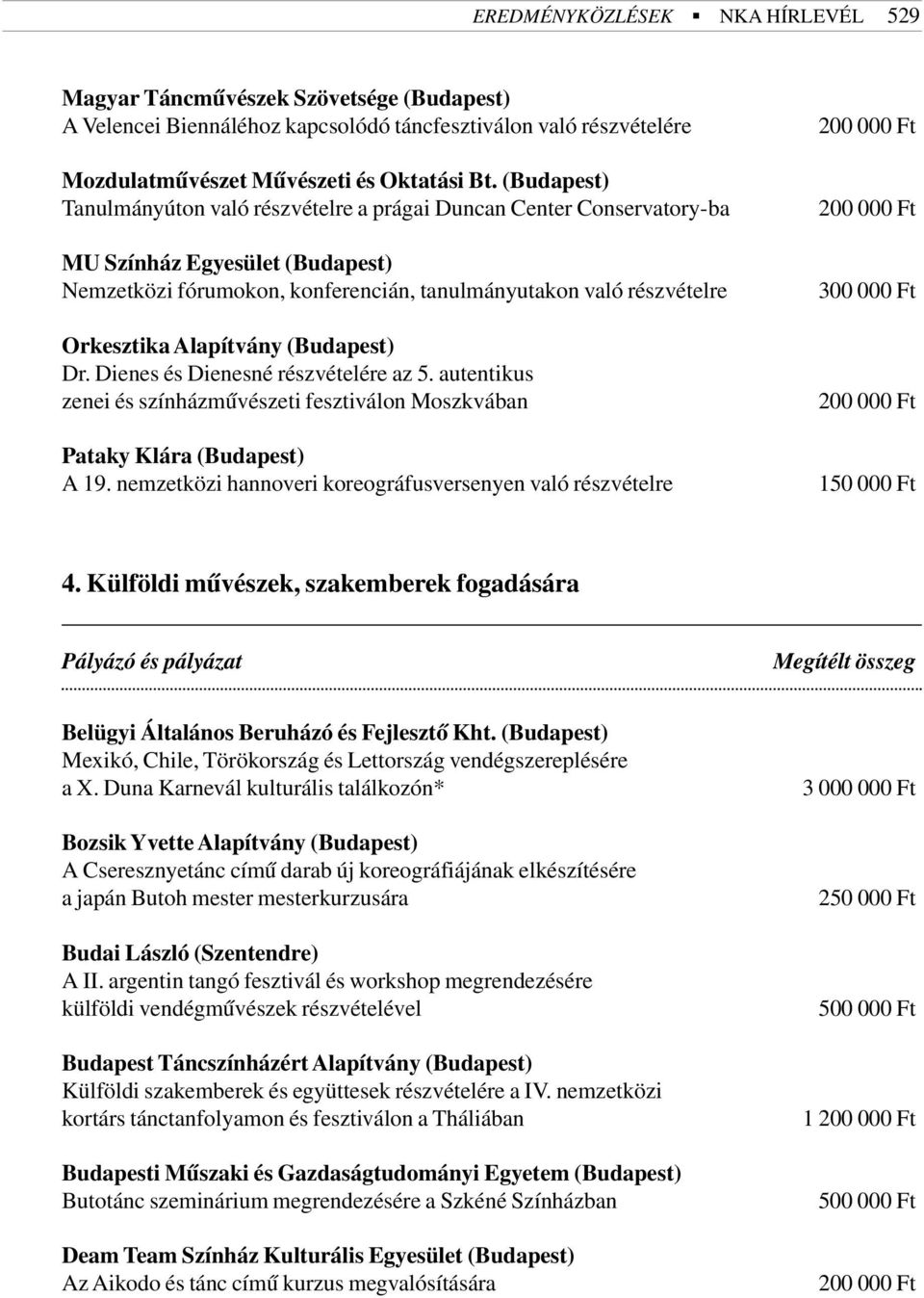 Alapítvány (Budapest) Dr. Dienes és Dienesné részvételére az 5. autentikus zenei és színházmûvészeti fesztiválon Moszkvában Pataky Klára (Budapest) A 19.