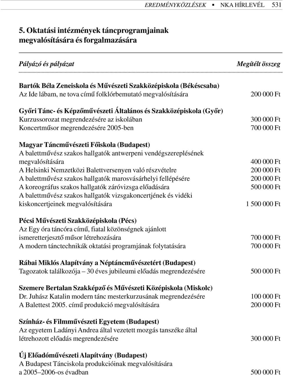 Gyõri Tánc- és Képzõmûvészeti Általános és Szakközépiskola (Gyõr) Kurzussorozat megrendezésére az iskolában Koncertmûsor megrendezésére 2005-ben Magyar Táncmûvészeti Fõiskola (Budapest) A