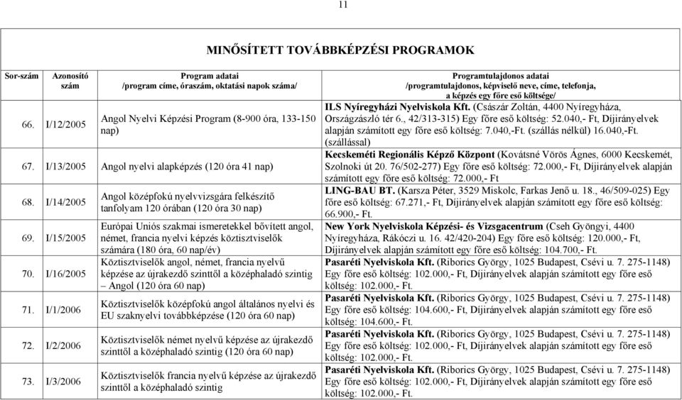 I/3/2006 Angol középfokú nyelvvizsgára felkészítő tanfolyam 120 órában (120 óra 30 nap) Európai Uniós szakmai ismeretekkel bővített angol, német, francia nyelvi képzés köztisztviselők ára (180 óra,