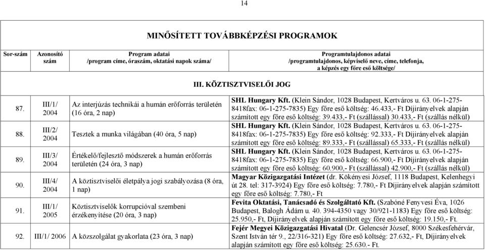 területén (24 óra, 3 nap) A köztisztviselői életpálya jogi szabályozása (8 óra, 1 nap) Köztisztviselők korrupcióval szembeni érzékenyítése (20 óra, 3 nap) 92.