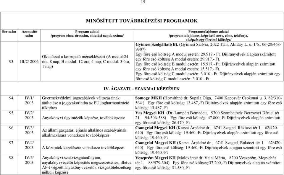 517.- Ft. Díjirányelvek alapján ított egy főre eső költség A modul esetén: 15.517.- Ft. Egy főre eső költség C modul esetén: 3.010.- Ft. Díjirányelvek alapján ított egy főre eső költség C modul esetén: 3.