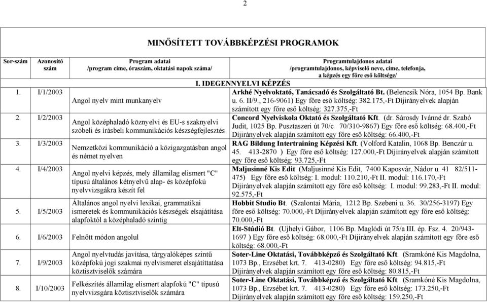 közigazgatásban angol és német nyelven Angol nyelvi képzés, mely államilag elismert "C" típusú általános kétnyelvű alap- és középfokú nyelvvizsgákra készít fel Általános angol nyelvi lexikai,