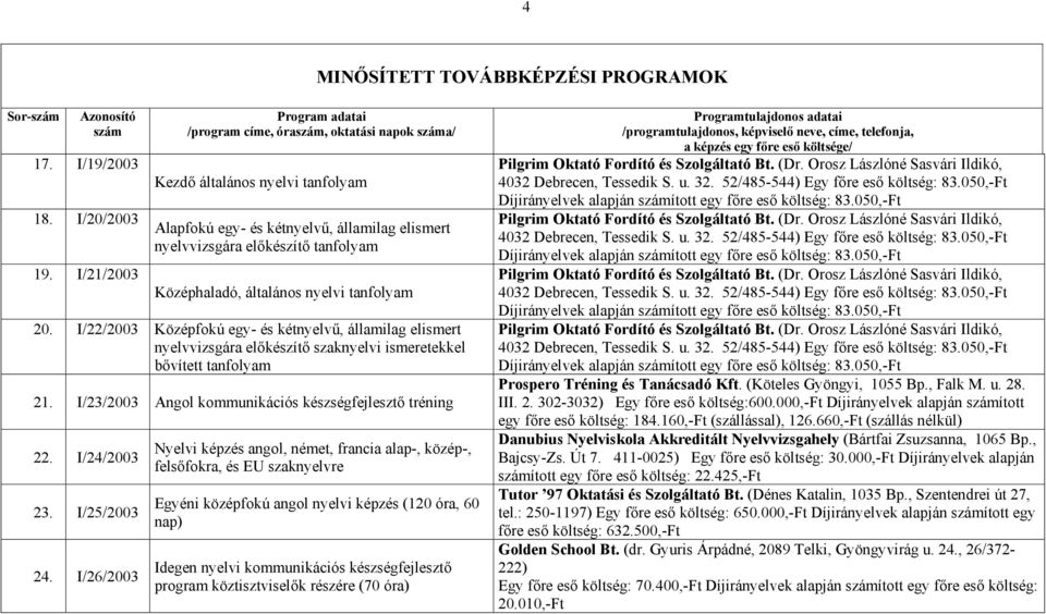 20. I/22/ Középfokú egy- és kétnyelvű, államilag elismert nyelvvizsgára előkészítő szaknyelvi ismeretekkel bővített tanfolyam 21. I/23/ Angol kommunikációs készségfejlesztő tréning 22. I/24/ 23.