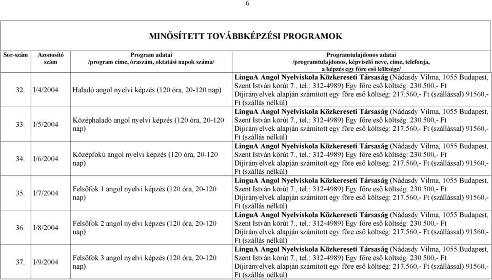 óra, 20-120 nap) Felsőfok 3 angol nyelvi képzés (120 óra, 20-120 nap) LinguA Angol Nyelviskola Közkereseti Társaság (Nádasdy Vilma, 1055 Budapest, Szent István körút 7., tel.