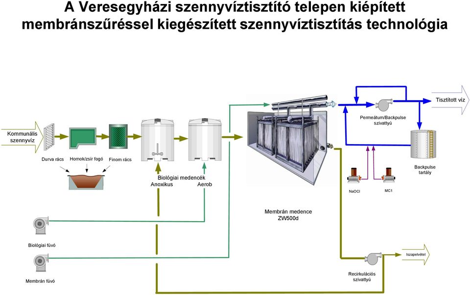 szivattyú Durva rács Homok/zsír fogó Finom rács Biológiai medencék Anoxikus Aerob NaOCl MC1