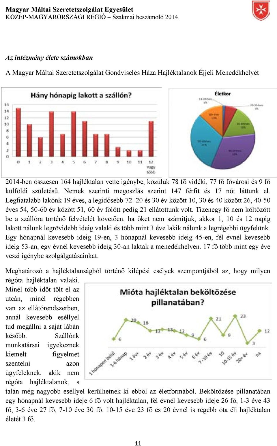 20 és 30 év között 10, 30 és 40 között 26, 40-50 éves 54, 50-60 év között 51, 60 év fölött pedig 21 ellátottunk volt.