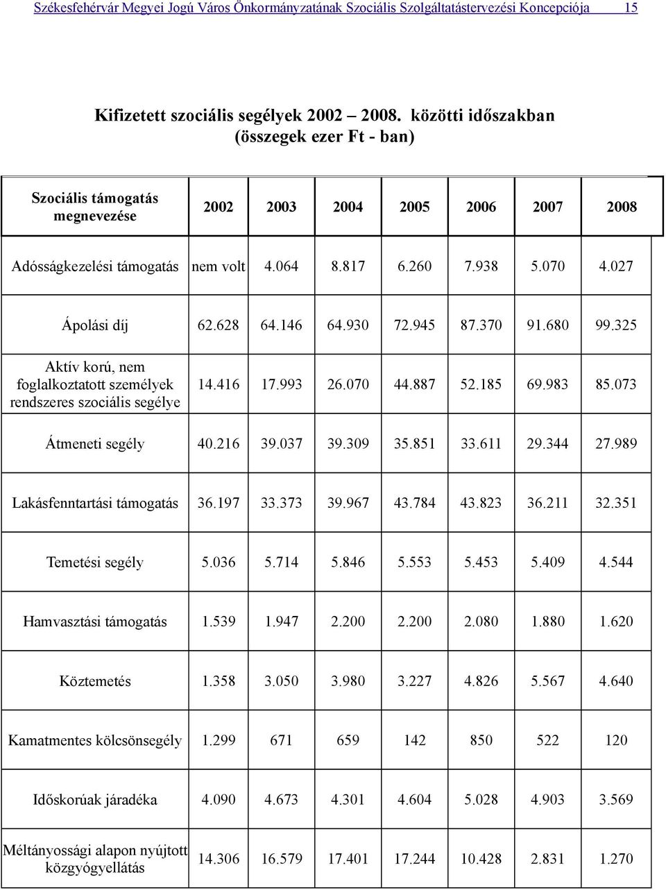 628 64.146 64.930 72.945 87.370 91.680 99.325 Aktív korú, nem foglalkoztatott személyek rendszeres szociális segélye 14.416 17.993 26.070 44.887 52.185 69.983 85.073 Átmeneti segély 40.216 39.037 39.