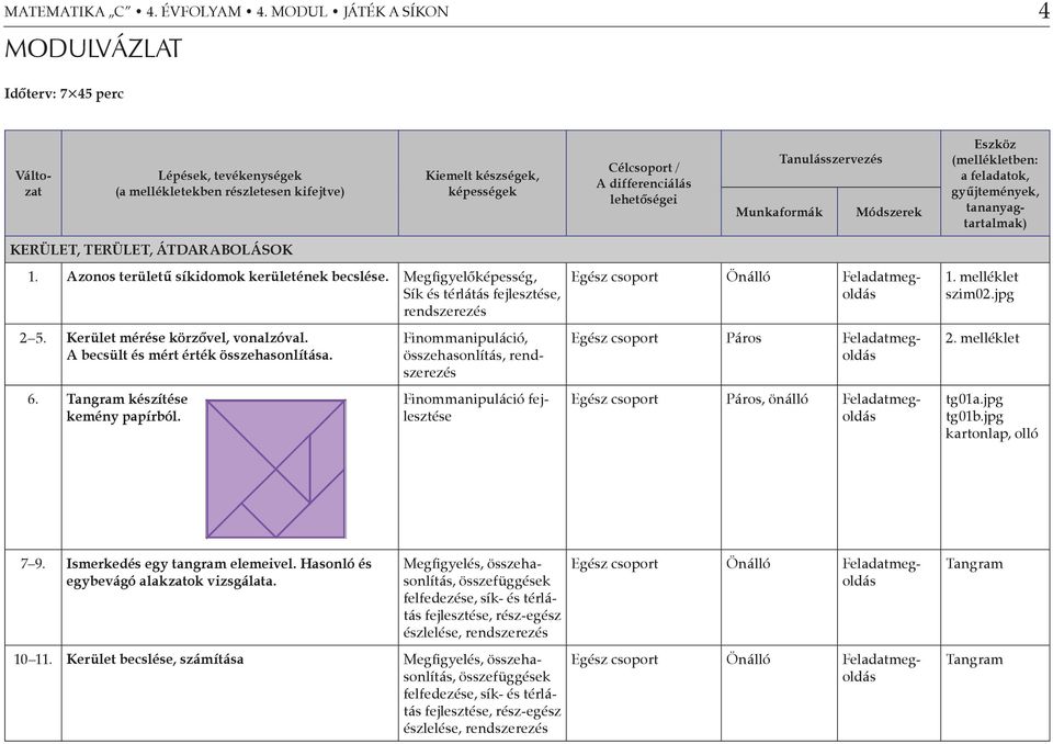 Tanulásszervezés Munkaformák Módszerek Eszköz (mellékletben: a feladatok, gyűjtemények, tananyagtartalmak) KERÜLET, TERÜLET, ÁTDARABOLÁSOK 1. Azonos területű síkidomok kerületének becslése.