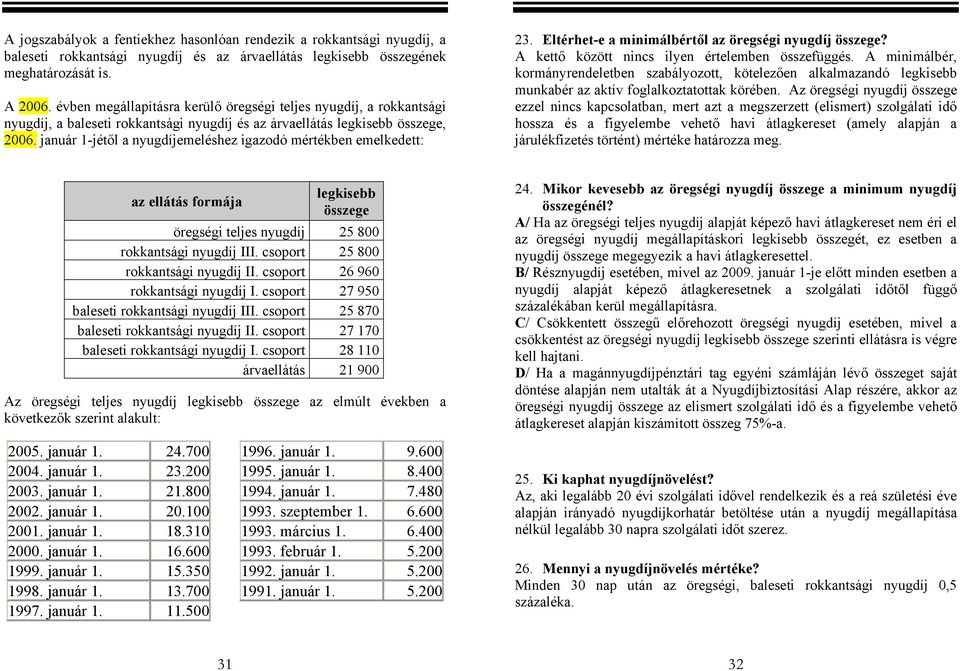 január 1-jétől a nyugdíjemeléshez igazodó mértékben emelkedett: 23. Eltérhet-e a minimálbértől az öregségi nyugdíj összege? A kettő között nincs ilyen értelemben összefüggés.