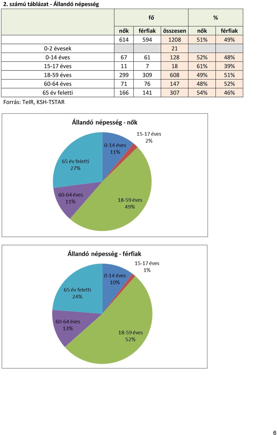 éves 67 61 128 52% 48% 15-17 éves 11 7 18 61% 39% 18-59 éves 299 309